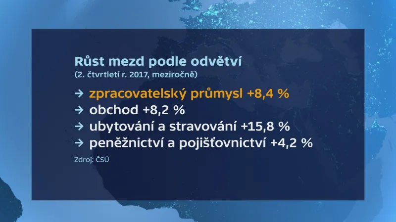 Růst mezd ve 2. čtvrtletí 2017 podle odvětví
