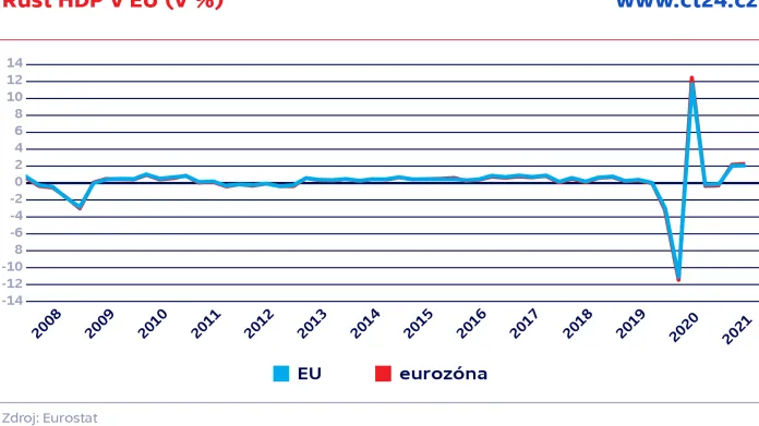 Růst HDP v EU (v %)