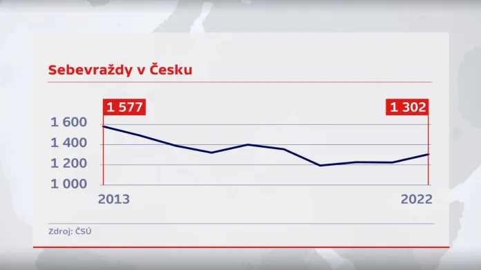 Statistika sebevražd v Česku
