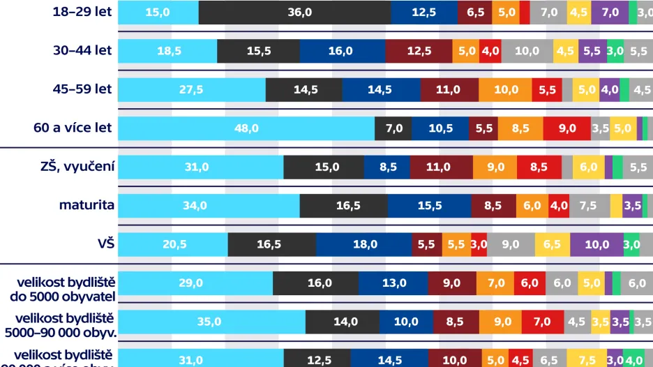 Průzkum agentur Kantar TNS pro Českou televizi