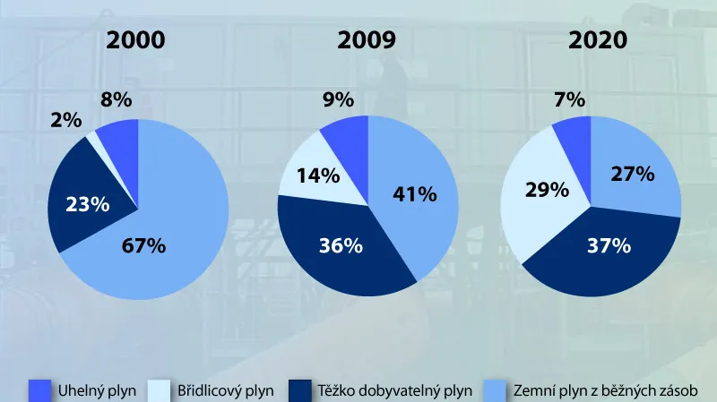 Využití jednotlivých zdrojů plynu