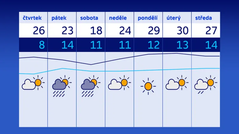 Předpověď počasí