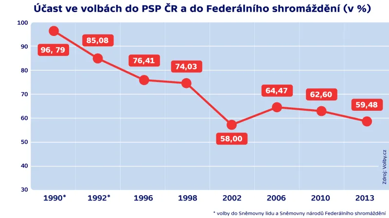 Účast ve volbách do PSP ČR a do Federálního shromáždění (v %)