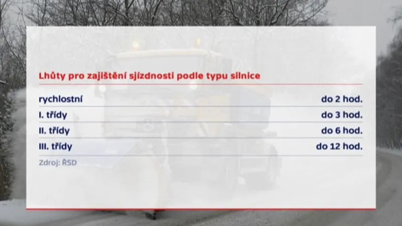 Lhůty pro zajištění sjízdnosti podle typu silnice