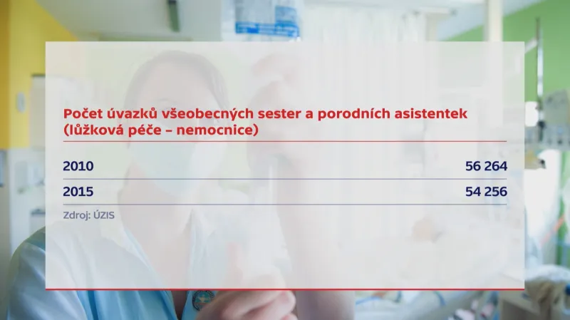 Počty úvazků pro sestry