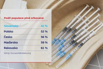 Tempo šíření covidu na Slovensku zrychluje, země druhý den zaznamenala přes tři tisíce nových případů nákazy