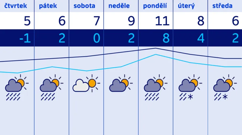 Předpověď počasí na sedm dní