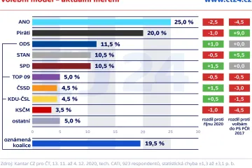 ANO snížilo svůj náskok, ukázal nový model. Koalici ODS, TOP 09 a KDU-ČSL by přisoudil 19,5 procenta
