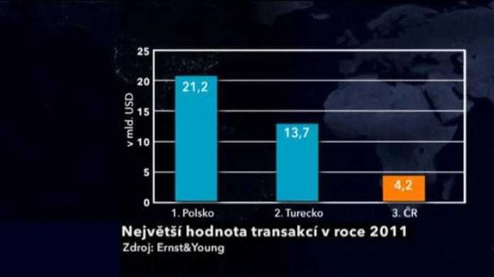 Počet fúzí v ČR loni meziročně klesl