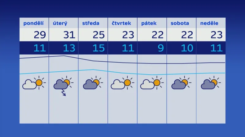 Předpověď počasí