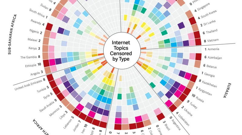 Cenzurovaná témata podle zemí. Sytou barvou jsou vyznačena často nebo opakovaně cenzurovaná témata, světlou barvou sporadicky nebo jen omezeně cenzurovaná témata.