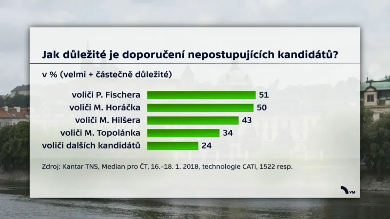 Jak důležité je doporučení nepostupujících kandidátů