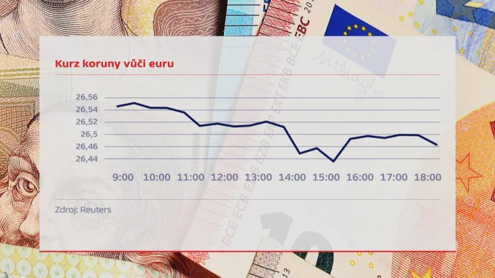 Vývoj kurzu české měny 15. 5. 2017
