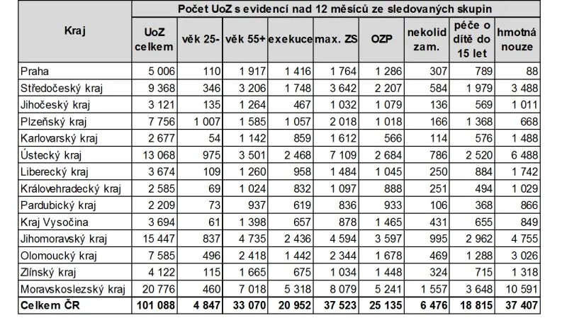 Struktura dlouhodobě nezaměstnaných podle regionů