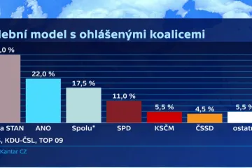 Hnutí ANO v únorovém modelu výrazně ztrácí. Předběhli by ho i samotní Piráti 
