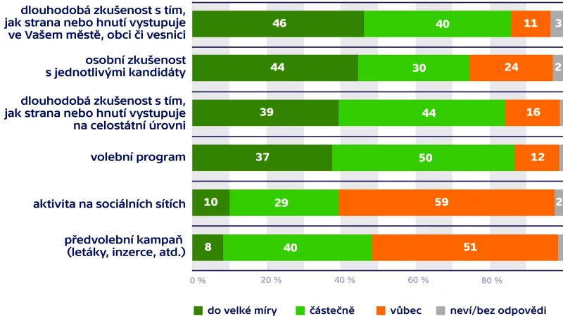 Průzkum agentur Kantar TNS pro Českou televizi