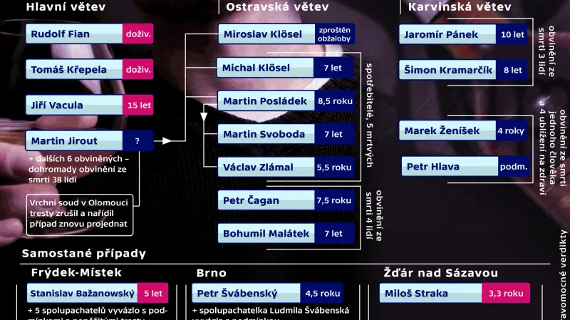 Obžalovaní a odsouzení v metanolové kauze