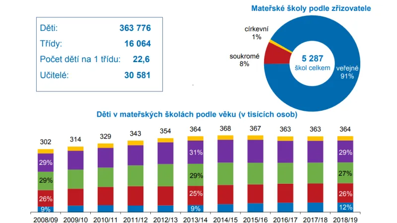 Mateřské školy (2018/2019)