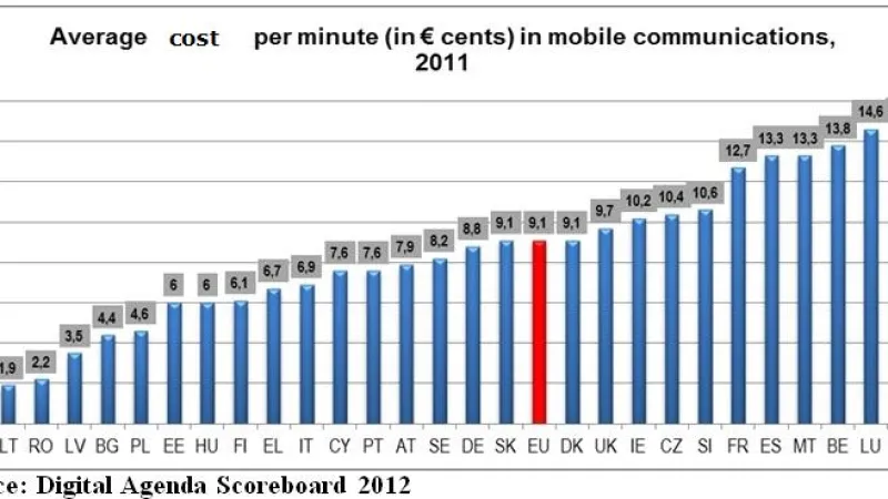 Ceny mobilního volání