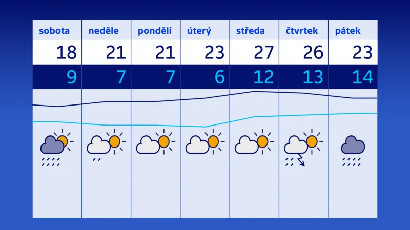 Výhled na příští týden