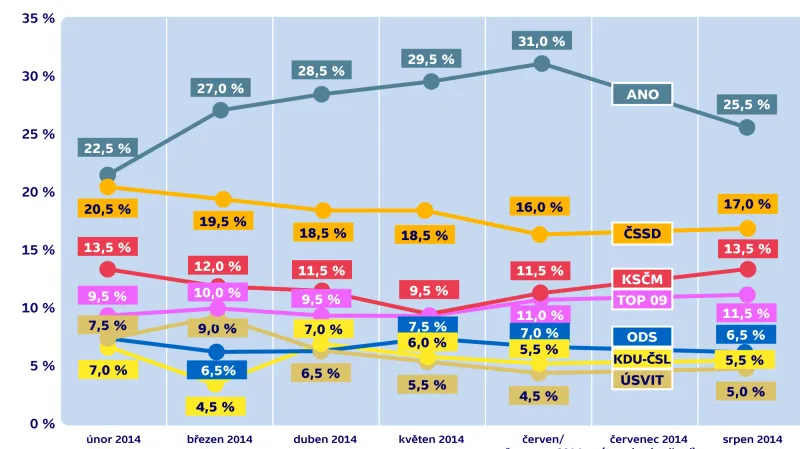 Volební model – vývoj preferencí parlamentních stran