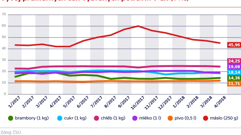 Vývoj průměrných cen vybraných potravin v ČR (v Kč)