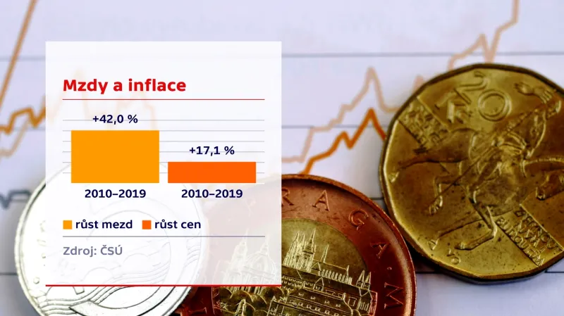 Mzdy v poměru k cenám od roku 2010