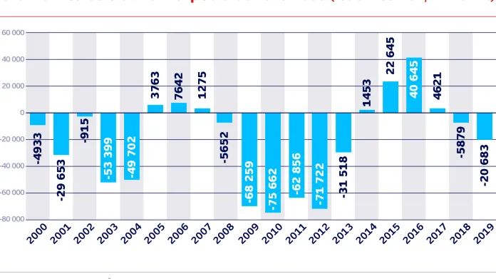 Srovnání salda státních rozpočtů od roku 2000 (leden–červen, v mld. Kč)