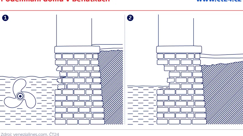 Podemílání domů v Benátkách