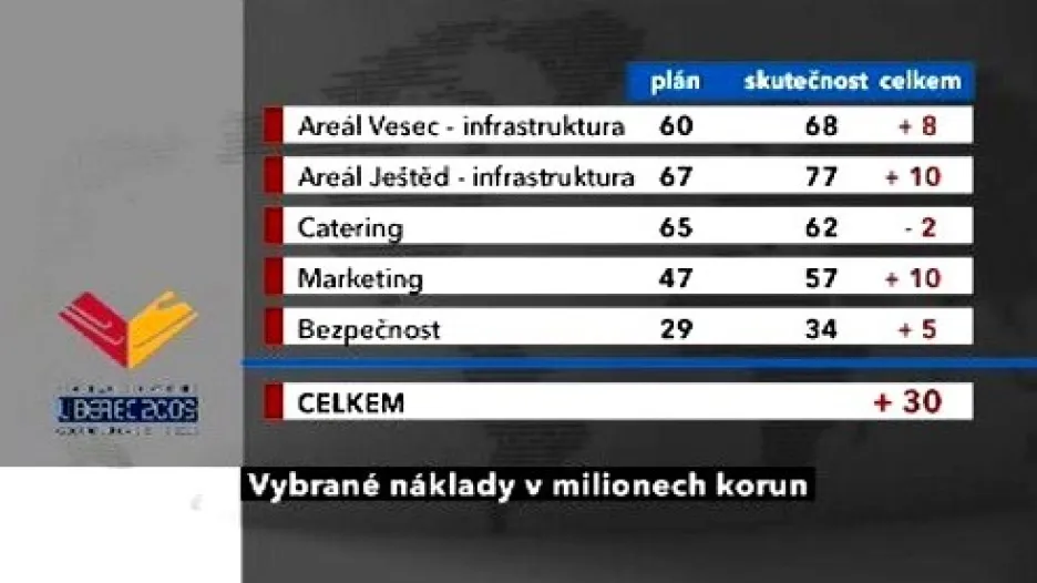 Vybrané náklady libereckého šampionátu