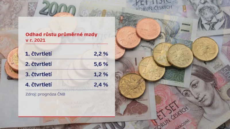 Odhad růstu průměrné mzdy v r. 2021