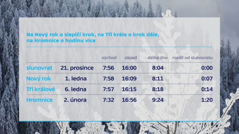 Pranostiky v číslech