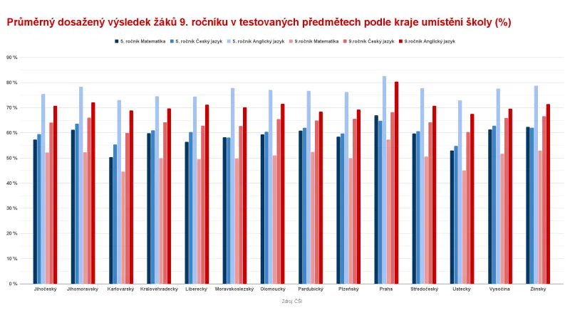 Výsledky testování žáků 5. a 9. tříd