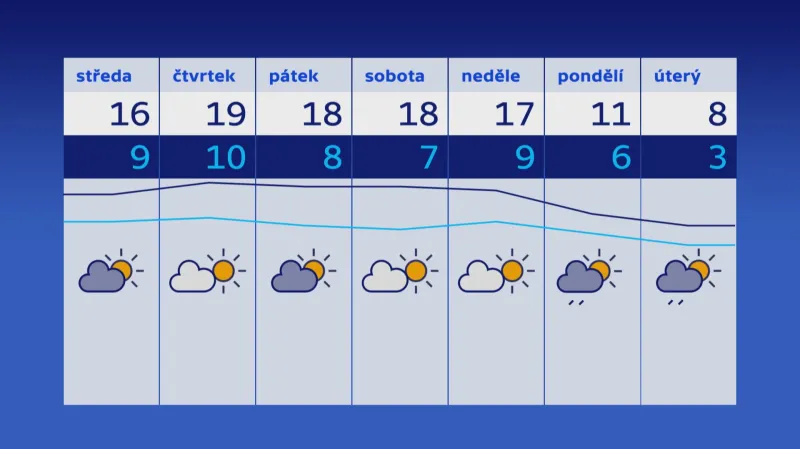 Počasí 22.–29. 10.
