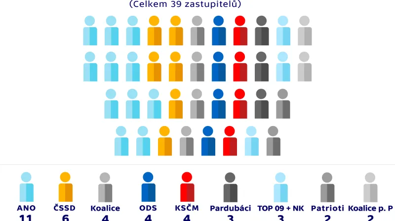 Rozdělení mandátů v zastupitelstvu – PARDUBICE