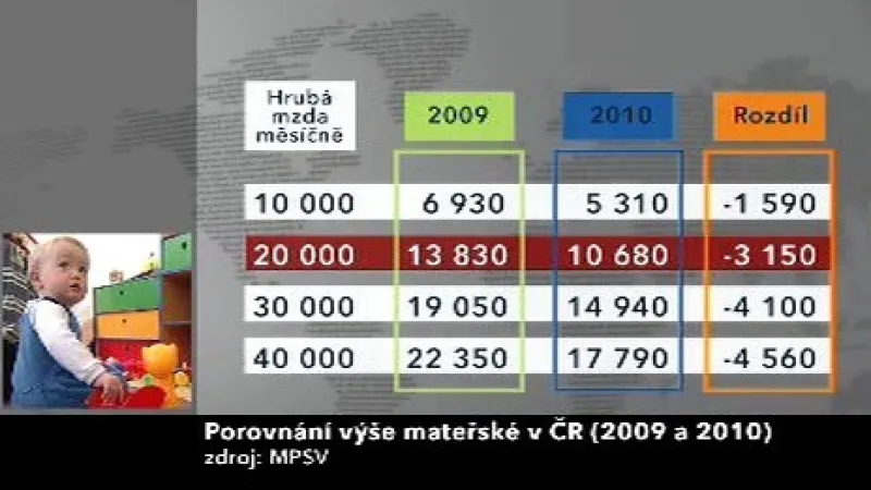 Výše mateřské v roce 2009 a 2010