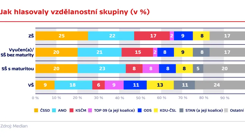 Jalk hlasovaly vzdělanostní skupiny