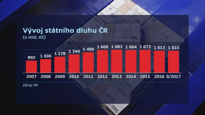 Vývoj státního dluhu ČR