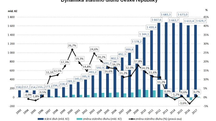 Dynamika státního dluhu