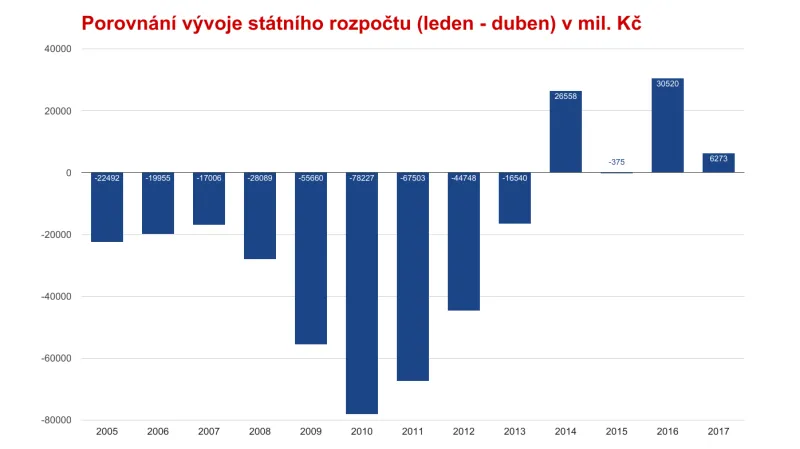 Porovnání vývoje státního rozpočtu v prvních čtyřech měsících roku