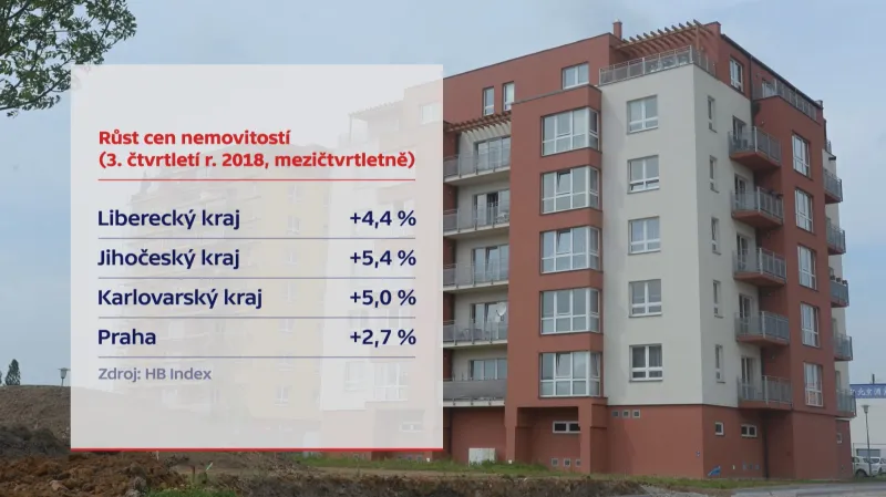 Růst cen nemovitostí