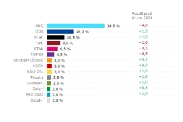Příliv preferencí pro ANO se nepotvrdil. V novém modelu Kantaru si pohoršilo