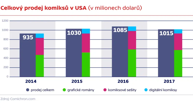 Celkový prodej komiksů v USA (v milionech)