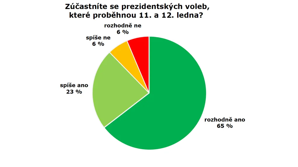 Předvolební průzkum STEM/MARK