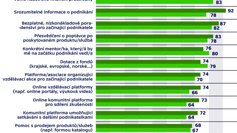 Co může pomoci ženám začít podnikat?