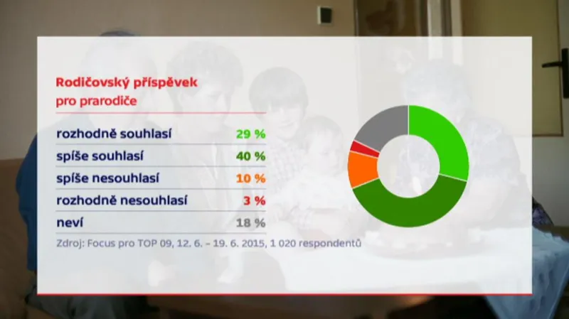 Průzkum o rodičovském příspěvku pro prarodiče