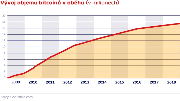 Vývoj objemu bitcoinů v oběhu (v milionech)