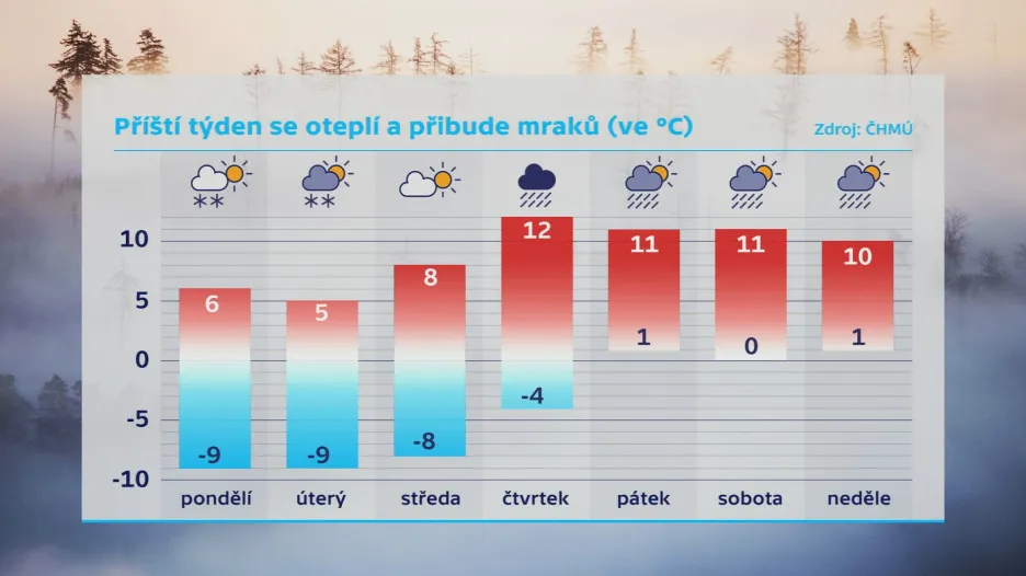Týdenní výhled