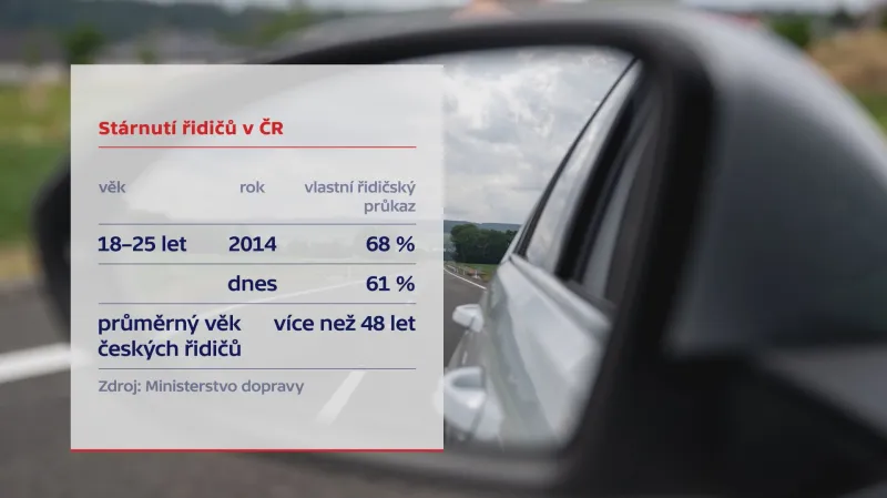 Stárnutí řidičů v ČR