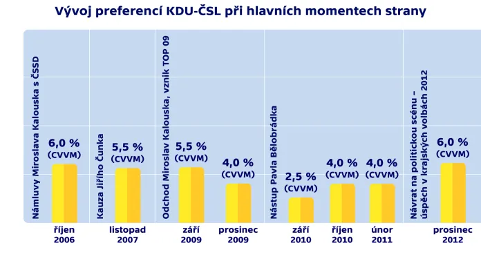 Vývoj preferencí KDU-ČSL při hlavních momentech strany